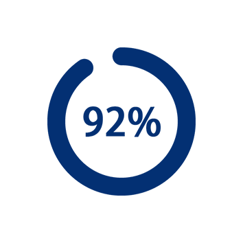 92 Prozent Sondage clients Coolizi sur un sommeil plus agréable
